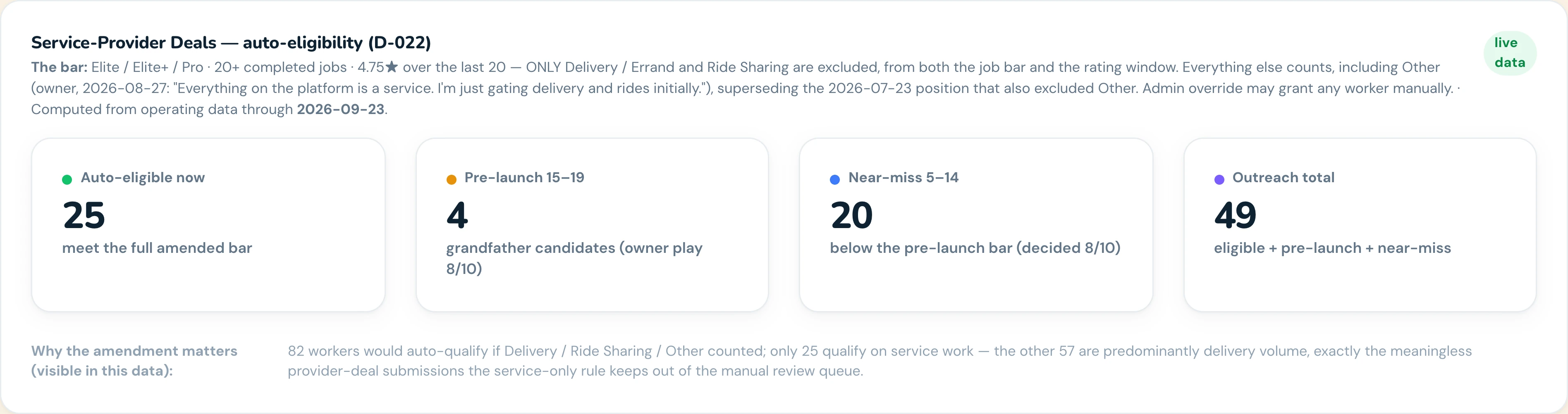 Gopher HQ, Service-Provider Deals auto-eligibility: 25 providers meet the bar today, 4 pre-launch, 20 near-miss
